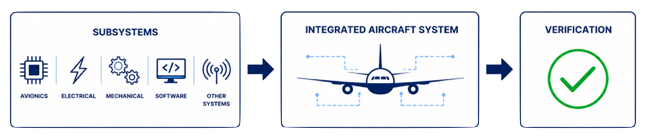 ARP4754B System Integration and Verification illustrating subsystem integration, system verification, and validated aircraft systems