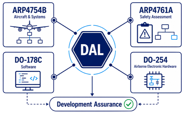 Development Assurance Level influence on aerospace requirements engineering, verification, traceability, independence and process assurance