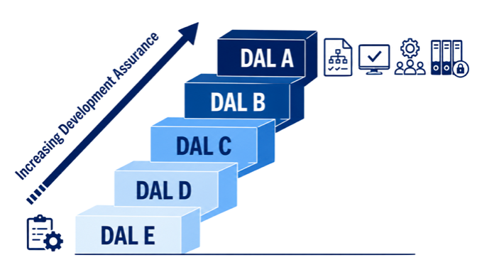 Development Assurance Levels DAL A to DAL E showing the relationship between failure condition severity and aerospace development assurance