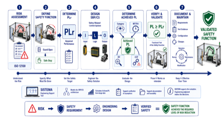 ISO 13849 workflow from hazard identification and risk assessment to safety function, required Performance Level, verification and validation