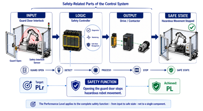 ISO 13849 Safety Function example showing a safety light curtain, safety controller and safe robot stop in an industrial robot cell