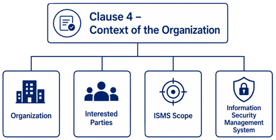 ISO IEC 27001 Clause 4 structure showing organizational context, interested parties, ISMS scope and establishment of the Information Security Management System