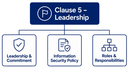 ISO IEC 27001 Clause 5 structure showing leadership and commitment, information security policy, and organizational roles and responsibilities