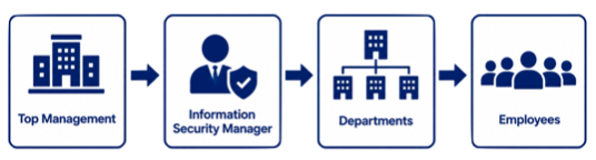 ISO 27001 Clause 5.3 organizational roles responsibilities and authorities for information security across management and business functions