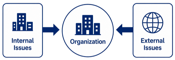 ISO 27001 Clause 4.1 showing internal and external issues affecting the organization's Information Security Management System