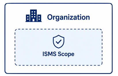 ISO 27001 Clause 4.3 ISMS scope showing organizational boundaries, business processes, IT systems and external dependencies