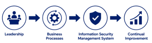 ISO 27001 Clause 5.1 leadership and commitment showing top management supporting strategic direction, resources and integration of the ISMS